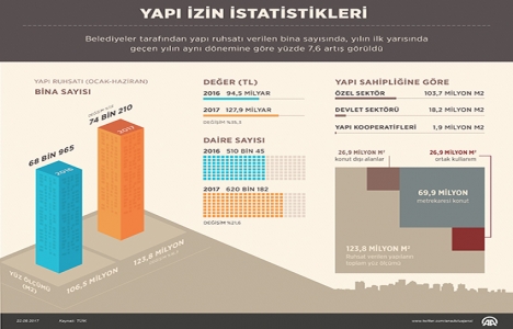 Yapı ruhsatı verilen bina sayısı arttı!