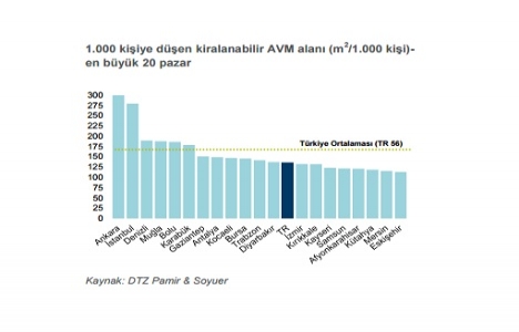 Türkiye de AVM arzı 2018 de 13,5 milyon metrekareye ulaşacak!