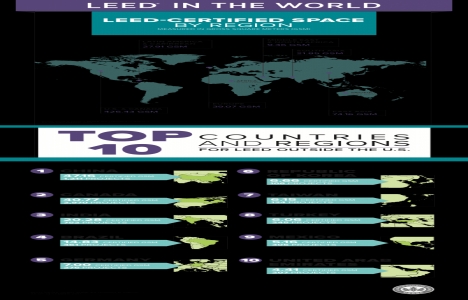 Türkiye LEED Yeşil Bina Sertifikası alan ilk 10 ülke içinde 8. sırada!