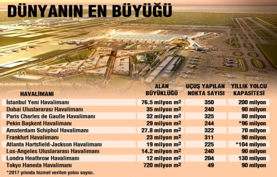 İstanbul Yeni Havalimanı rakiplerinin önünde!