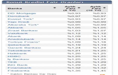 Banka konut kredi faizleri 2014! En düşük faiz oranı yüzde 0,93!