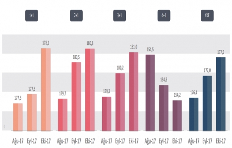 Yeni Konut Fiyat Endeksi 2017 Ekim de yüzde 0,28 arttı!