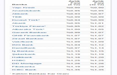 Konut kredisi faiz oranları son durum Ocak 2017!