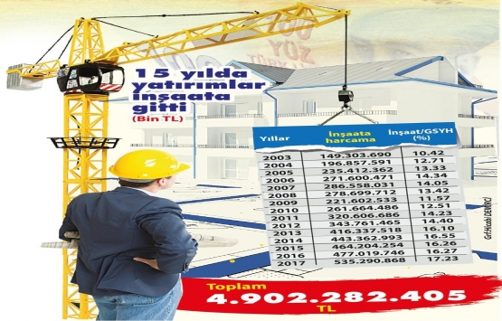 İnşaat sektörüne yapılan harcama 4.9 trilyon lirayı buldu!