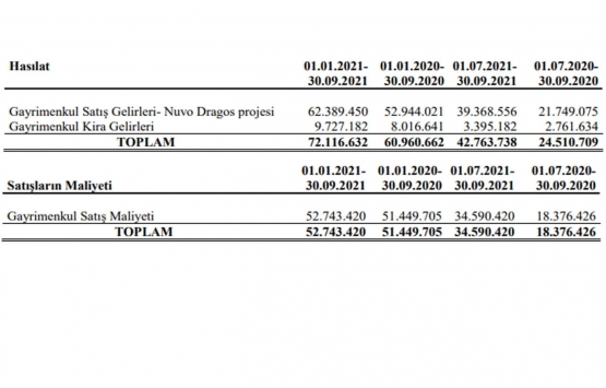 Özderici GYO 2021 in ilk 9 ayında ne kadar hasılat elde etti?