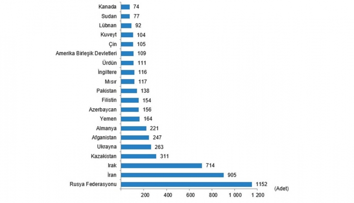 2022 Nisan da 133 bin 58 konut satıldı!