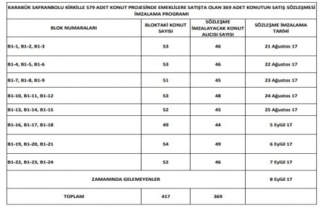 Safranbolu Kirkille TOKİ sözleşme dönemi!