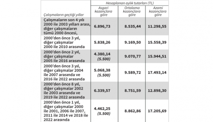 EYT'liler dört gözle bekliyor! Peki EYT'de kim, ne kadar maaş alacak? İşte merak edilen o liste