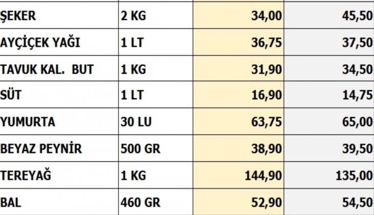 Hangi market daha ucuz? BİM mi, Tarım Kredi Kooperatifi mi? İşte fiyat listesi