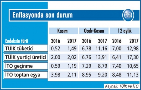 Tüketici enflasyonu kasım ayında yüzde 12,98’e yükseldi!