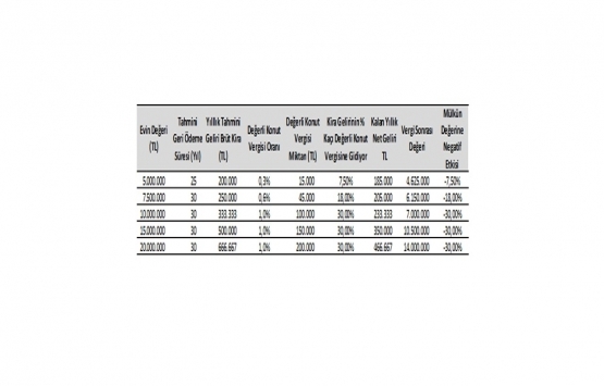 Değerli Konut Vergisi tüm piyasayı etkileyecek!