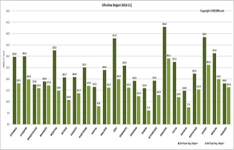 Ofis Kira Endeksi üçüncü çeyrek sonuçları açıklandı!