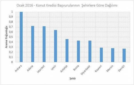 Konut kredisi aramaları 2016 da yükselişe geçti!
