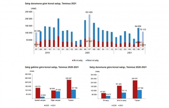 2021 Temmuz da 107 bin 785 konut satıldı!