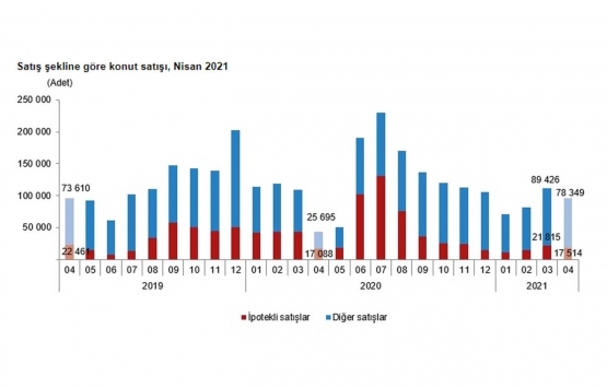 2021 Nisan da 95 bin 863 konut satıldı!