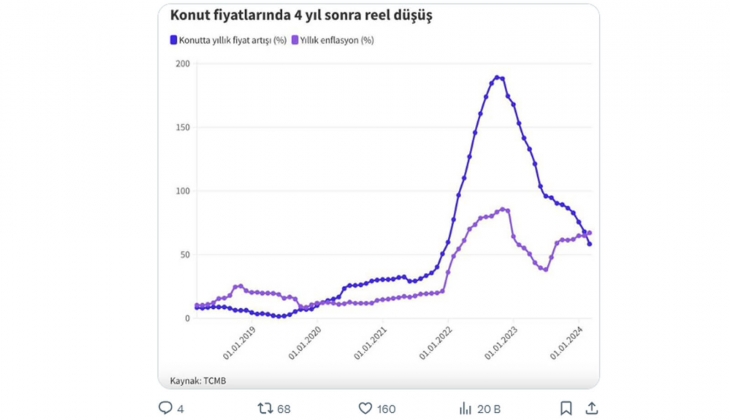 Dr. Buğra Gökce: Sadece rantı önemseyen piyasa aklıyla konut sektörü iyileşmez!