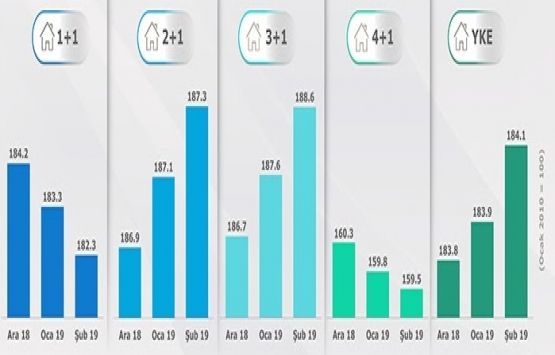Yeni konut fiyatları 2019 Şubat ta yüzde 2.62 oranında arttı!