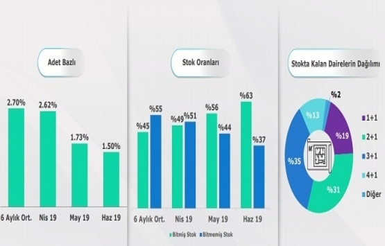 Markalı konut projelerinin yüzde 7 si yabancılara satıldı!