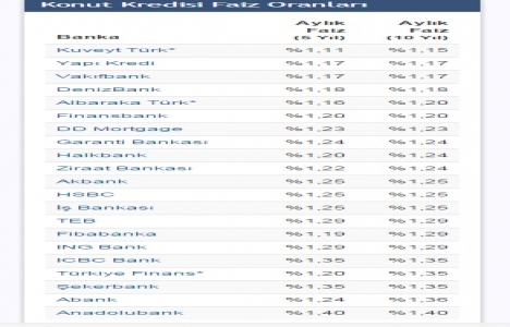 Konut kredisi faiz oranlarında Aralık ın ilk güncellemesi!