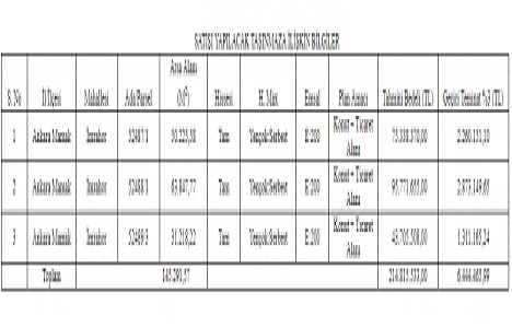 EGO nun Mamak taki 3 arsası 214.8 milyon TL ye satılıyor!
