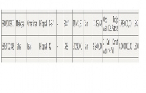 Kayseri de 15.7 milyon TL ye satılık 2 gayrimenkul!