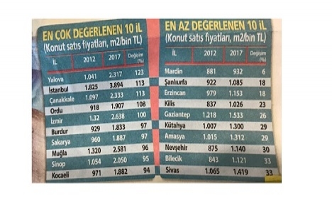 Ulaşım projeleri konut fiyatlarını uçurdu!