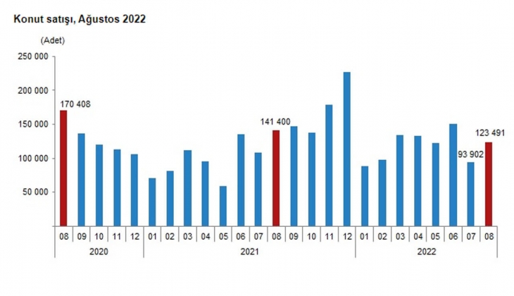 Konut satışlarında büyük düşüş! Ağustos ta 123 bin konut satıldı!