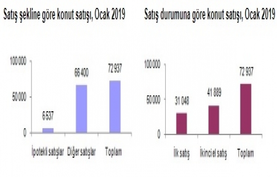 2019 Ocak ta 72 bin 937 konut satıldı!