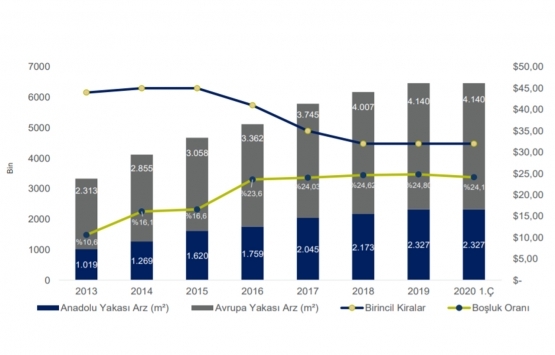 En pahalı ofis kirası Levent te!