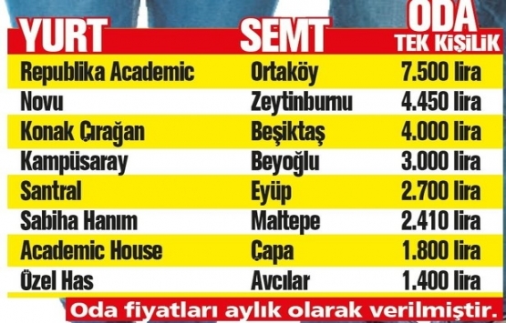Yurt fiyatları ev kiralarını solladı!