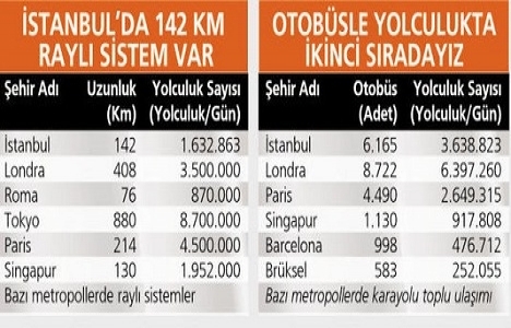 İstanbul un trafiği nasıl çözülür?
