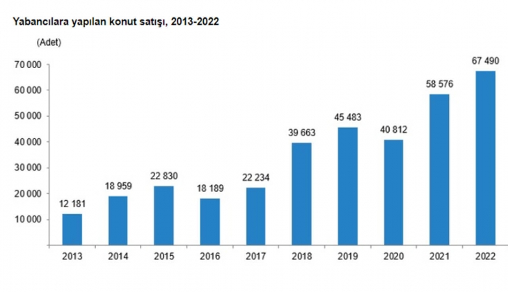 Konut satışları yine düştü! 2022 Aralık ta 207 bin 963 konut satıldı! 