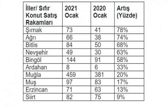 Pandemiyle konut satışında bu yıl hangi bölge yükselişe geçti?