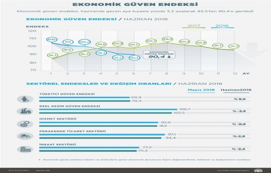 İnşaat sektörü güven endeksi Haziran da 75,3 değerine geriledi!