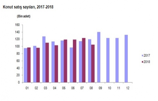 2018 Ağustos ta 105 bin 154 konut satıldı!