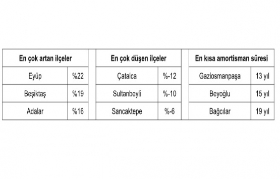 Konut fiyatlarındaki yükseliş sürüyor!
