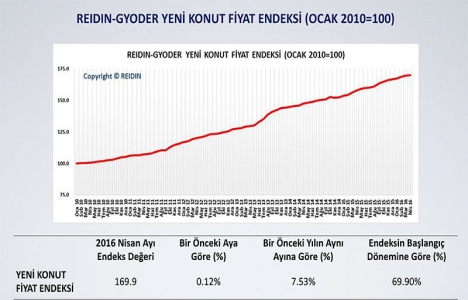 REIDIN-GYODER Yeni Konut Fiyat Endeksi Nisan da yüzde 0,65 arttı!
