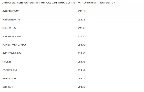 Konut fiyatları Temmuz ayında en çok Kastamonu da arttı!