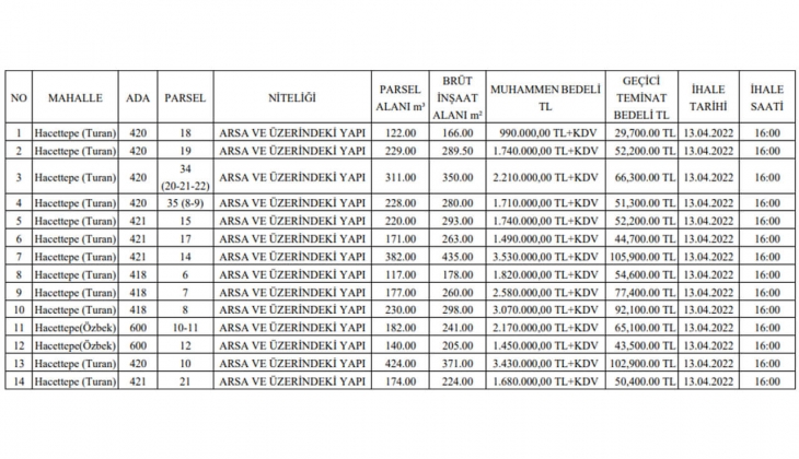 Ankara Altındağ Belediyesi 990 bin TL den başlayan fiyatlarla 14 gayrimenkul satıyor! 