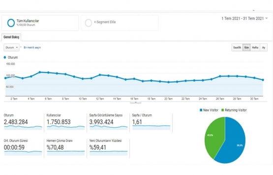Emlakkulisi.com Temmuz da 2.5 milyon ziyaret aldı!