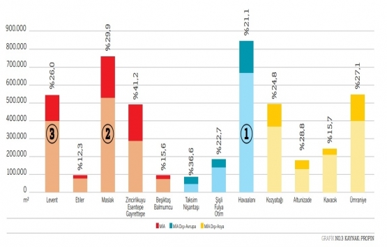 İstanbul da en yüksek ofis kirası Levent te!