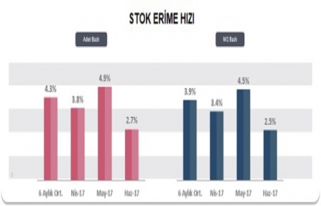 Yeni Konut Fiyat Endeksi Haziran da yüzde 0.29 arttı!
