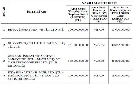 Emlak Konut Hoşdere 2.Etap a en yüksek teklifi Zeka-San-Mayra İnşaat verdi!