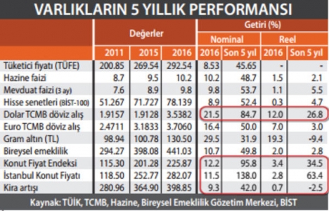 Türkiye’de en yüksek getiriyi konut yatırımı sağladı!