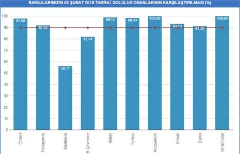 İstanbul baraj doluluk oranları 6 Şubat 2015!