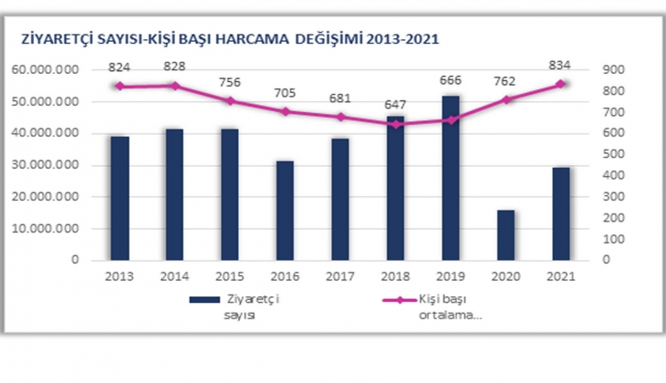 Turizm ve otel piyasasının 2021 karnesi!