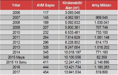EVA Gayrimenkul ün 2015-2017 AVM potansiyel analizi yayınlandı!
