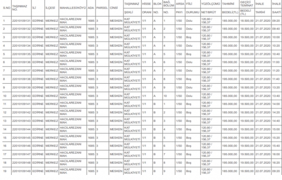Edirne Milli Emlak tan 9.8 milyon TL ye satılık 49 gayrimenkul!