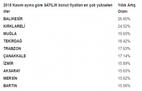 Türkiye de satılık konut fiyatları Kasım ayında en çok Sinop ta arttı!	