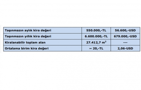 İş GYO Ankara İş Kulesi nin yıllık kira geliri ne kadar?